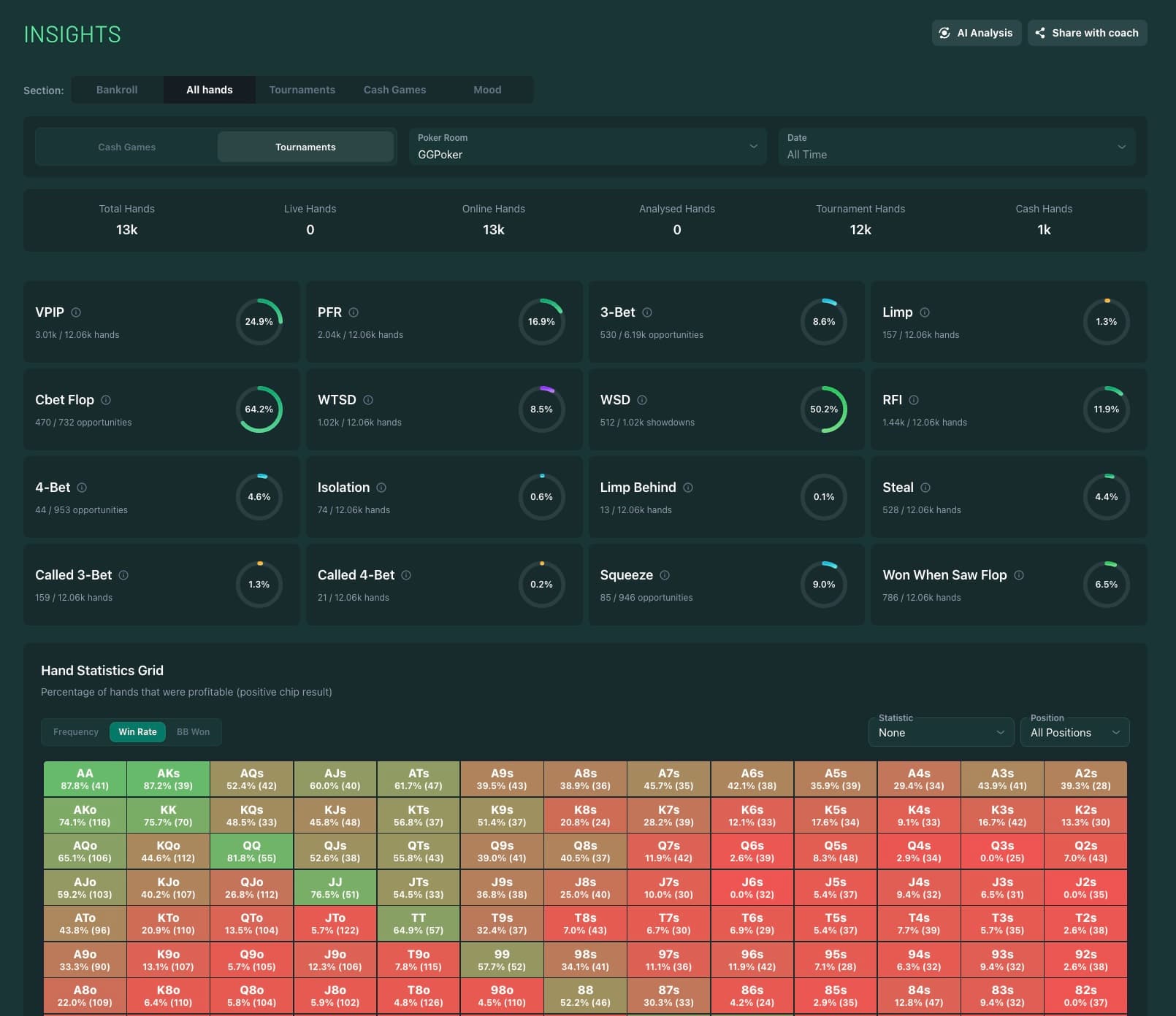 Tiltwise insights and statistics dashboard
